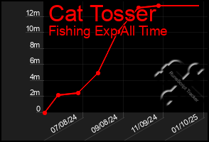 Total Graph of Cat Tosser