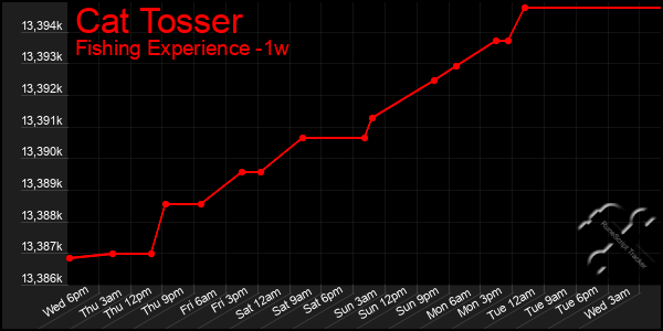 Last 7 Days Graph of Cat Tosser