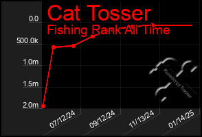 Total Graph of Cat Tosser