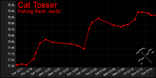 Last 31 Days Graph of Cat Tosser