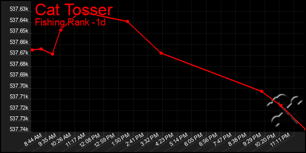 Last 24 Hours Graph of Cat Tosser