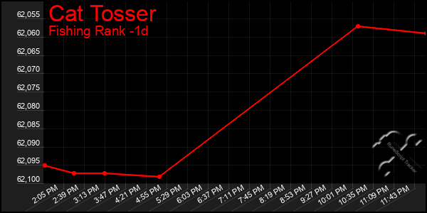 Last 24 Hours Graph of Cat Tosser