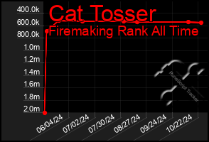 Total Graph of Cat Tosser