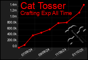 Total Graph of Cat Tosser