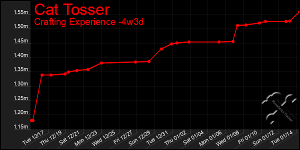 Last 31 Days Graph of Cat Tosser