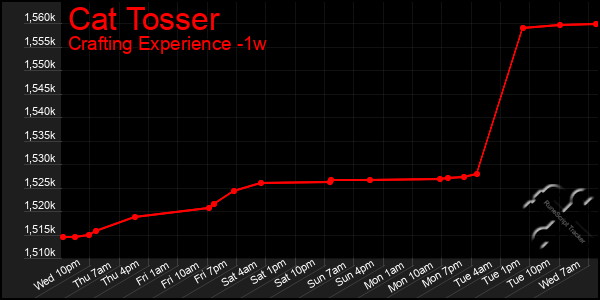 Last 7 Days Graph of Cat Tosser