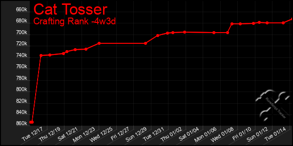 Last 31 Days Graph of Cat Tosser