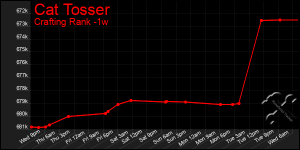 Last 7 Days Graph of Cat Tosser