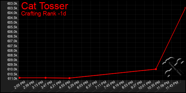 Last 24 Hours Graph of Cat Tosser