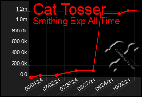 Total Graph of Cat Tosser