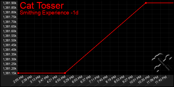 Last 24 Hours Graph of Cat Tosser