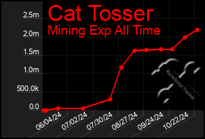 Total Graph of Cat Tosser