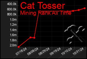 Total Graph of Cat Tosser