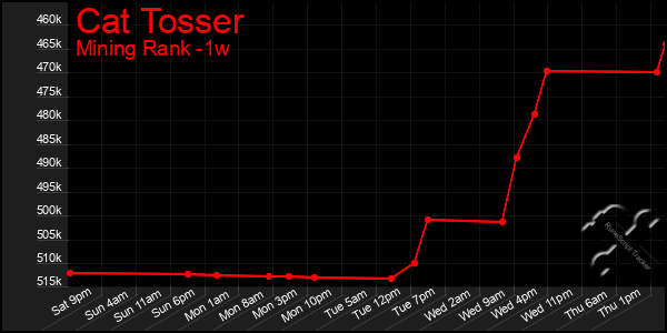 Last 7 Days Graph of Cat Tosser