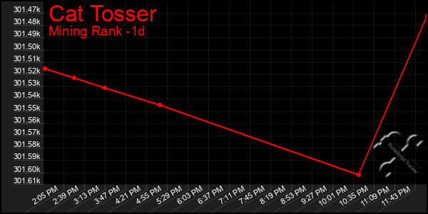 Last 24 Hours Graph of Cat Tosser