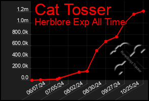 Total Graph of Cat Tosser