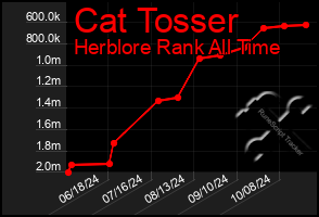 Total Graph of Cat Tosser