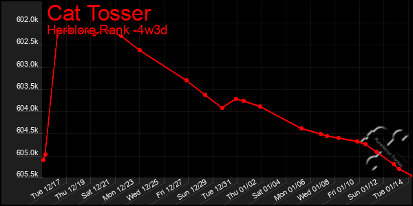 Last 31 Days Graph of Cat Tosser