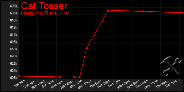 Last 7 Days Graph of Cat Tosser