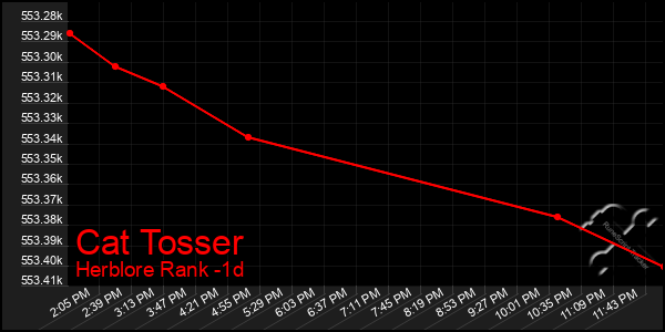 Last 24 Hours Graph of Cat Tosser