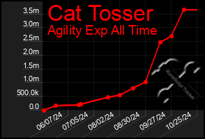 Total Graph of Cat Tosser