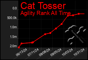 Total Graph of Cat Tosser