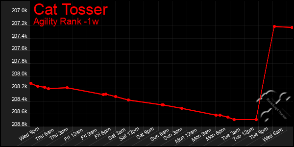 Last 7 Days Graph of Cat Tosser