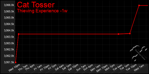 Last 7 Days Graph of Cat Tosser