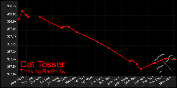 Last 7 Days Graph of Cat Tosser