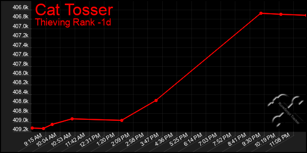 Last 24 Hours Graph of Cat Tosser