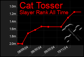 Total Graph of Cat Tosser