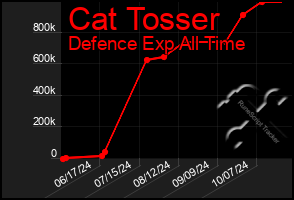 Total Graph of Cat Tosser