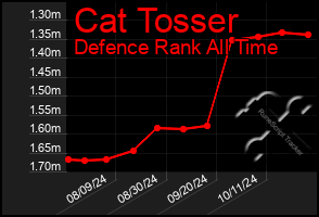 Total Graph of Cat Tosser