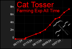 Total Graph of Cat Tosser