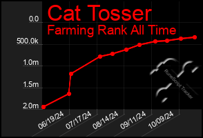 Total Graph of Cat Tosser