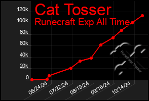 Total Graph of Cat Tosser