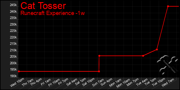 Last 7 Days Graph of Cat Tosser