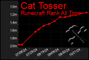 Total Graph of Cat Tosser