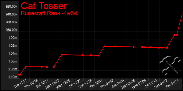 Last 31 Days Graph of Cat Tosser