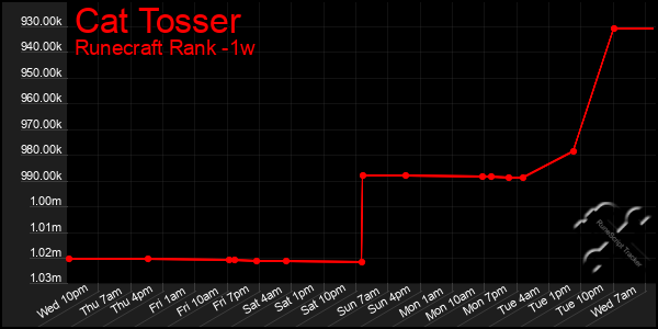 Last 7 Days Graph of Cat Tosser