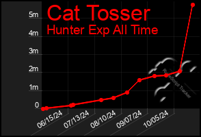 Total Graph of Cat Tosser