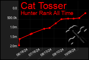 Total Graph of Cat Tosser