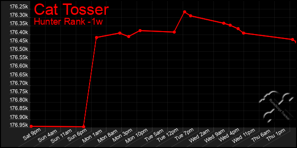 Last 7 Days Graph of Cat Tosser