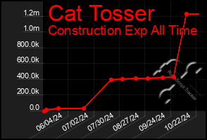 Total Graph of Cat Tosser