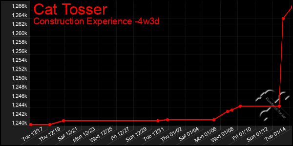 Last 31 Days Graph of Cat Tosser