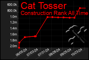 Total Graph of Cat Tosser