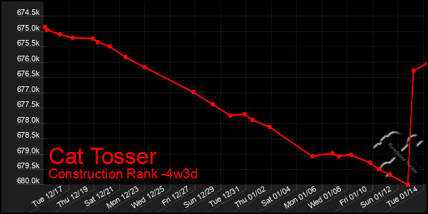 Last 31 Days Graph of Cat Tosser