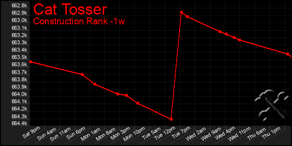 Last 7 Days Graph of Cat Tosser