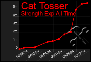 Total Graph of Cat Tosser