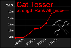 Total Graph of Cat Tosser